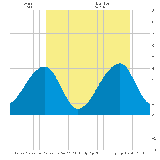 Hanahan tide chart for Saturday, June 15, 2024