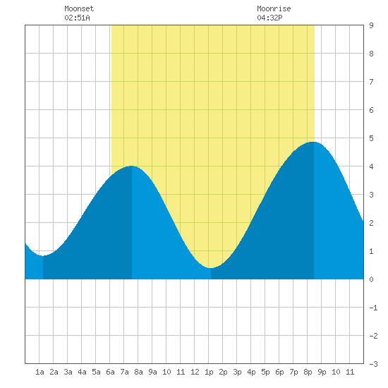 Hanahan tide chart for Monday, June 17, 2024