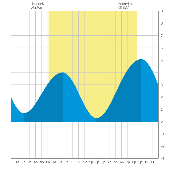 Hanahan tide chart for Tuesday, June 18, 2024