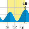 Hanahan tide chart for Tuesday, June 18, 2024