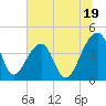 Hanahan tide chart for Wednesday, June 19, 2024