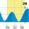 Hanahan tide chart for Thursday, June 20, 2024