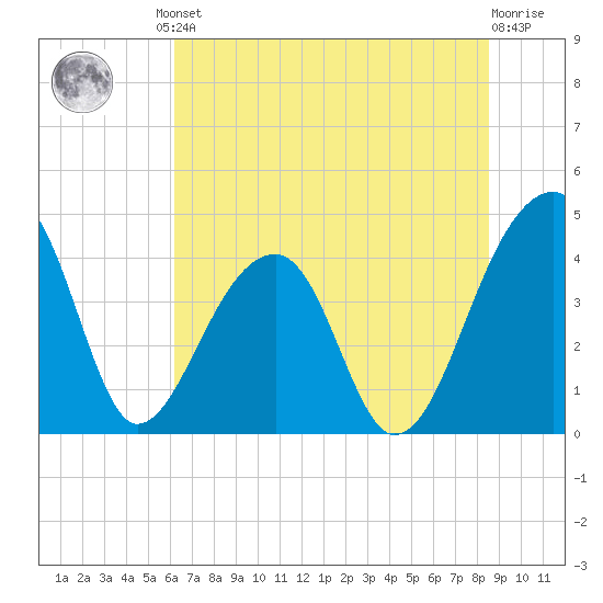 Hanahan tide chart for Friday, June 21, 2024