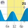 Hanahan tide chart for Friday, June 21, 2024
