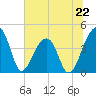 Hanahan tide chart for Saturday, June 22, 2024