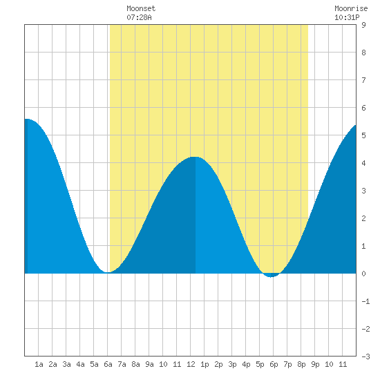 Hanahan tide chart for Sunday, June 23, 2024