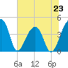 Hanahan tide chart for Sunday, June 23, 2024