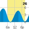 Hanahan tide chart for Wednesday, June 26, 2024