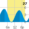 Hanahan tide chart for Thursday, June 27, 2024