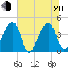 Hanahan tide chart for Friday, June 28, 2024
