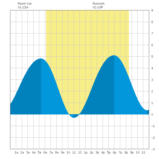 Hanahan tide chart for Saturday, June 29, 2024