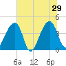 Hanahan tide chart for Saturday, June 29, 2024