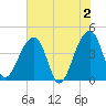 Hanahan tide chart for Sunday, June 2, 2024