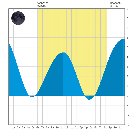 Hanahan tide chart for Thursday, June 6, 2024