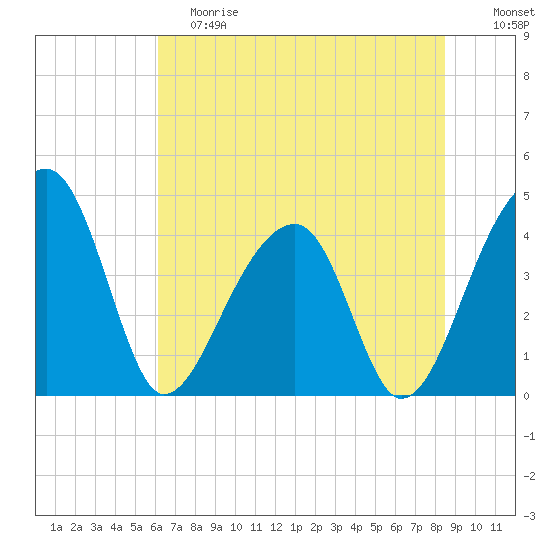 Hanahan tide chart for Saturday, June 8, 2024