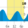 Hanahan tide chart for Wednesday, July 10, 2024