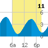 Hanahan tide chart for Thursday, July 11, 2024