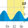 Hanahan tide chart for Friday, July 12, 2024