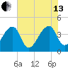 Hanahan tide chart for Saturday, July 13, 2024