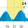 Hanahan tide chart for Sunday, July 14, 2024