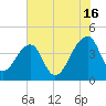 Hanahan tide chart for Tuesday, July 16, 2024