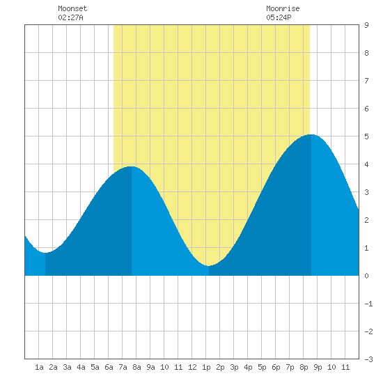 Hanahan tide chart for Wednesday, July 17, 2024