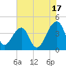 Hanahan tide chart for Wednesday, July 17, 2024