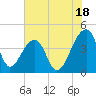 Hanahan tide chart for Thursday, July 18, 2024
