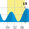 Hanahan tide chart for Friday, July 19, 2024