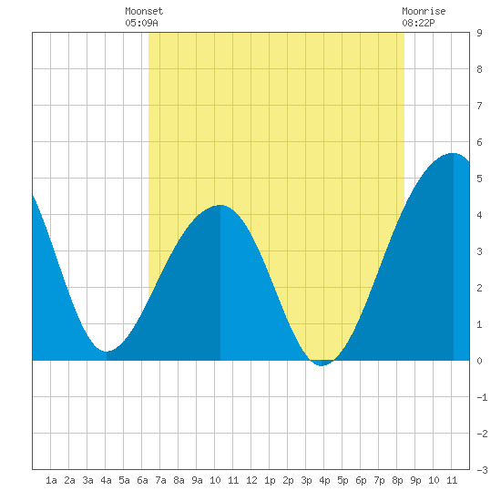Hanahan tide chart for Saturday, July 20, 2024