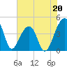 Hanahan tide chart for Saturday, July 20, 2024