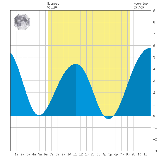 Hanahan tide chart for Sunday, July 21, 2024