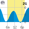 Hanahan tide chart for Sunday, July 21, 2024