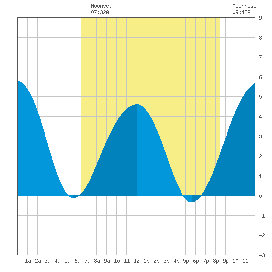 Hanahan tide chart for Monday, July 22, 2024