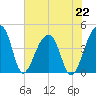 Hanahan tide chart for Monday, July 22, 2024