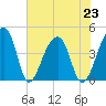 Hanahan tide chart for Tuesday, July 23, 2024