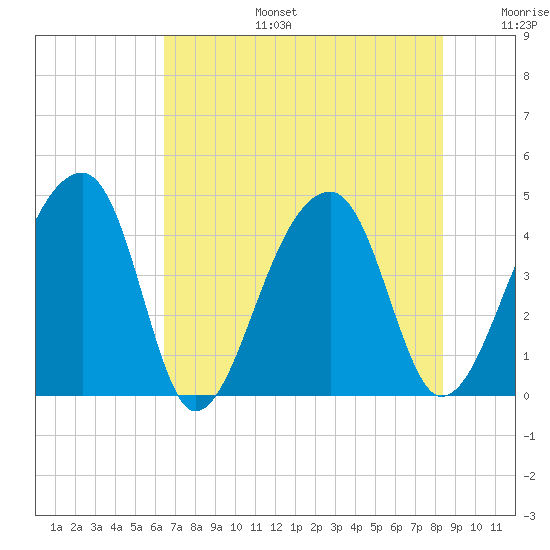 Hanahan tide chart for Thursday, July 25, 2024