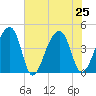 Hanahan tide chart for Thursday, July 25, 2024