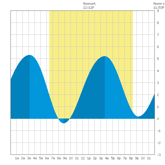 Hanahan tide chart for Friday, July 26, 2024