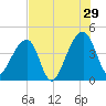 Hanahan tide chart for Monday, July 29, 2024