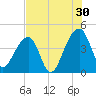 Hanahan tide chart for Tuesday, July 30, 2024