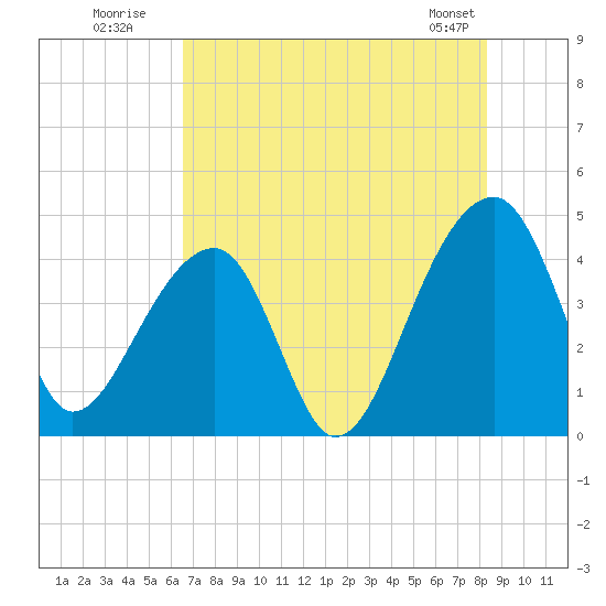 Hanahan tide chart for Wednesday, July 31, 2024