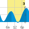 Hanahan tide chart for Wednesday, July 3, 2024