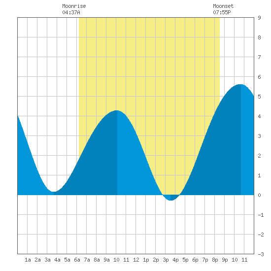Hanahan tide chart for Thursday, July 4, 2024