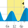 Hanahan tide chart for Thursday, July 4, 2024