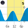 Hanahan tide chart for Friday, July 5, 2024