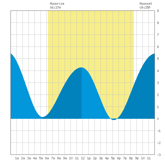 Hanahan tide chart for Saturday, July 6, 2024