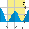 Hanahan tide chart for Sunday, July 7, 2024