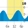 Hanahan tide chart for Saturday, August 10, 2024