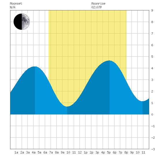Hanahan tide chart for Monday, August 12, 2024